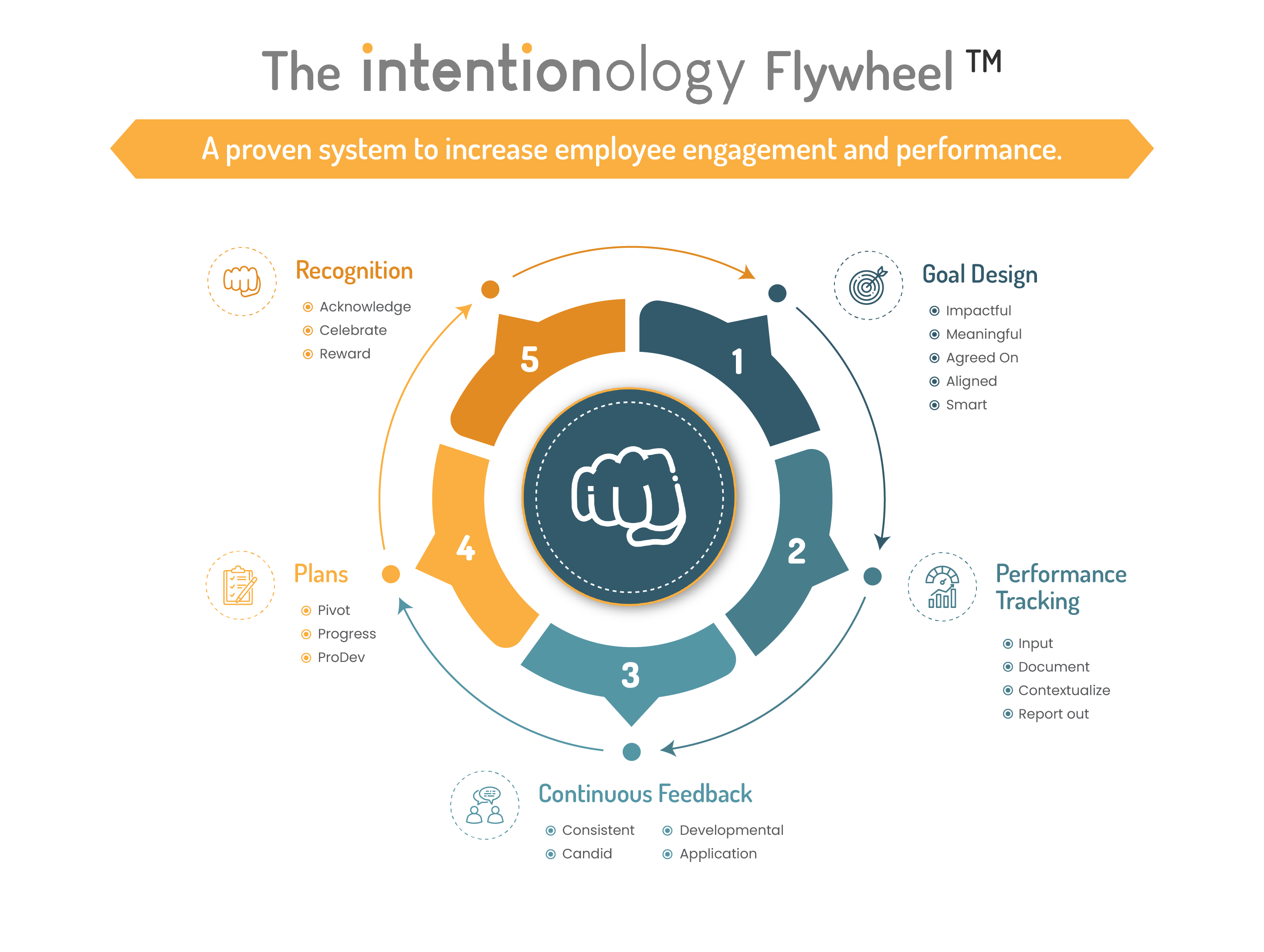 Flywheel Diagram showing the 5 components of Intentionology