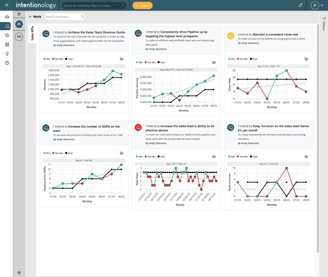Sales KPIs Intentions